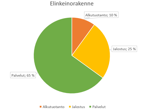 Elinkeinorakenne