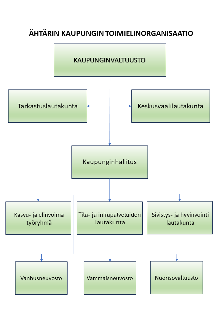 Ähtärin kaupungin toimielinorganisaatio